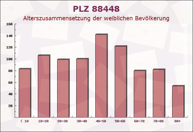 Postleitzahl 88448 Attenweiler, Baden-Württemberg - Weibliche Bevölkerung