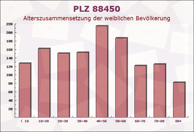 Postleitzahl 88450 Berkheim, Baden-Württemberg - Weibliche Bevölkerung