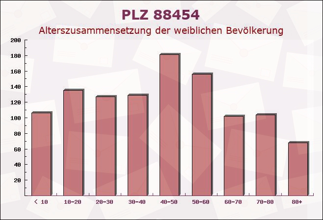 Postleitzahl 88454 Baden-Württemberg - Weibliche Bevölkerung
