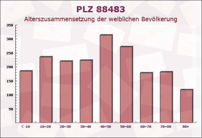 Postleitzahl 88483 Burgrieden, Baden-Württemberg - Weibliche Bevölkerung