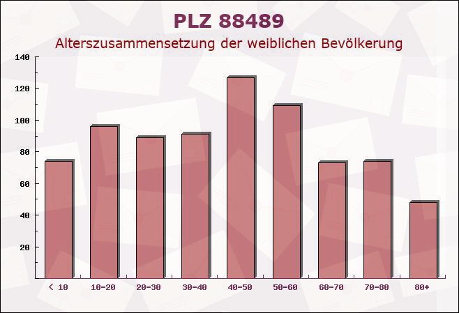 Postleitzahl 88489 Wain, Baden-Württemberg - Weibliche Bevölkerung