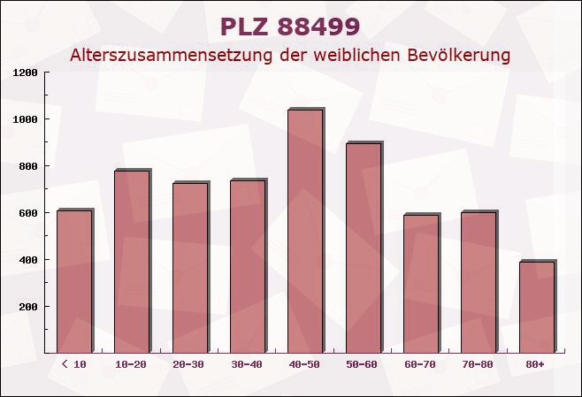 Postleitzahl 88499 Riedlingen, Baden-Württemberg - Weibliche Bevölkerung