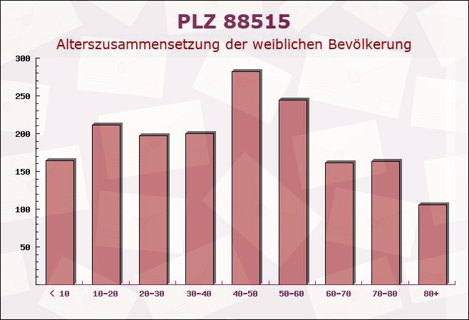 Postleitzahl 88515 Langenenslingen, Baden-Württemberg - Weibliche Bevölkerung