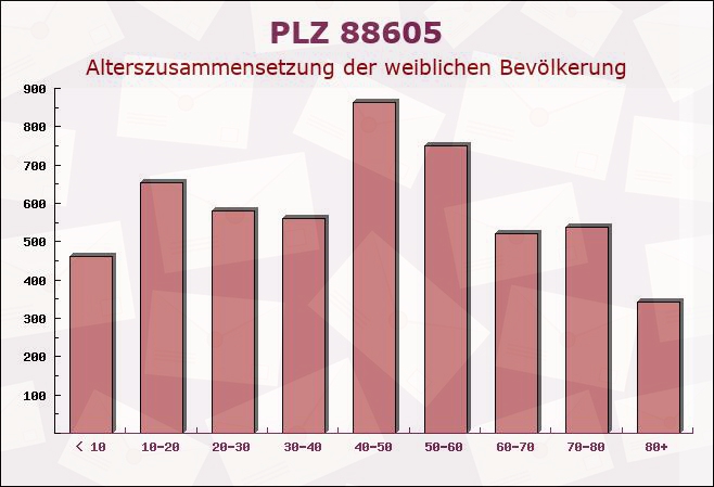 Postleitzahl 88605 Messkirch, Baden-Württemberg - Weibliche Bevölkerung