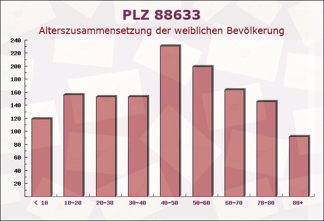 Postleitzahl 88633 Heiligenberg, Baden-Württemberg - Weibliche Bevölkerung