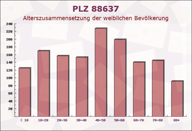 Postleitzahl 88637 Baden-Württemberg - Weibliche Bevölkerung