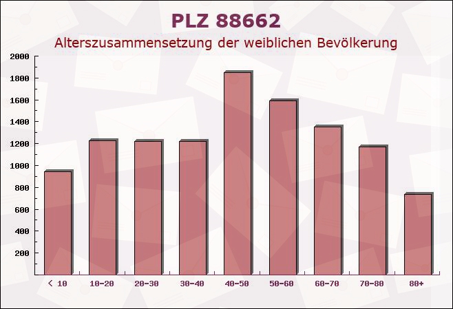 Postleitzahl 88662 Überlingen, Baden-Württemberg - Weibliche Bevölkerung