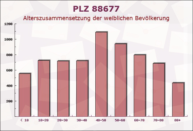 Postleitzahl 88677 Markdorf, Baden-Württemberg - Weibliche Bevölkerung