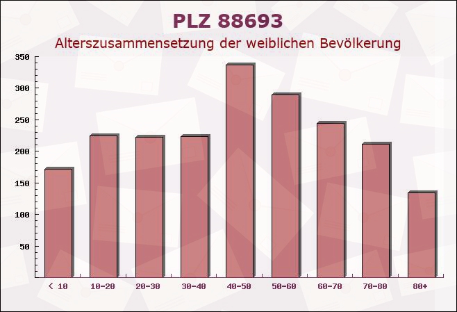 Postleitzahl 88693 Baden-Württemberg - Weibliche Bevölkerung
