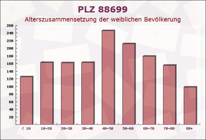 Postleitzahl 88699 Frickingen, Baden-Württemberg - Weibliche Bevölkerung