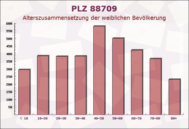 Postleitzahl 88709 Meersburg, Baden-Württemberg - Weibliche Bevölkerung