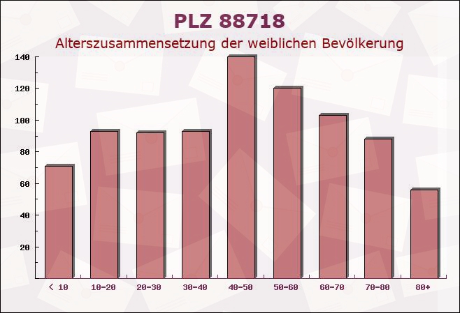 Postleitzahl 88718 Daisendorf, Baden-Württemberg - Weibliche Bevölkerung