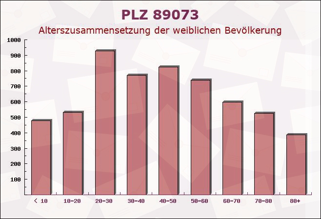 Postleitzahl 89073 Ulm, Baden-Württemberg - Weibliche Bevölkerung