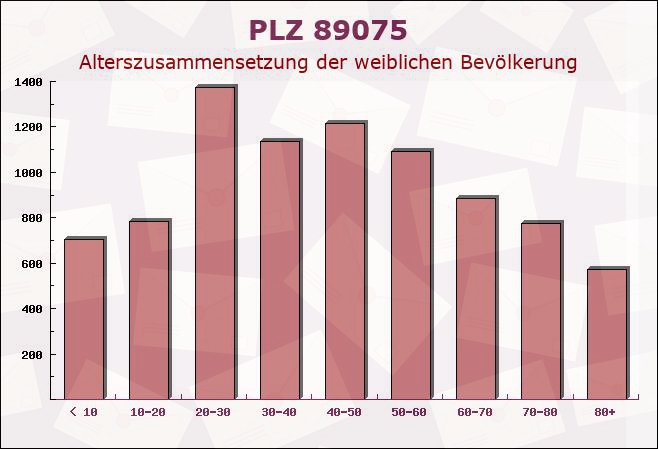 Postleitzahl 89075 Ulm, Baden-Württemberg - Weibliche Bevölkerung