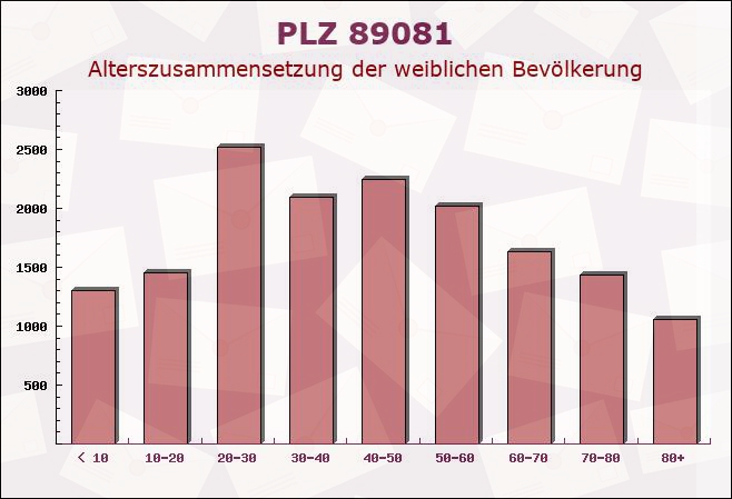 Postleitzahl 89081 Ulm, Baden-Württemberg - Weibliche Bevölkerung