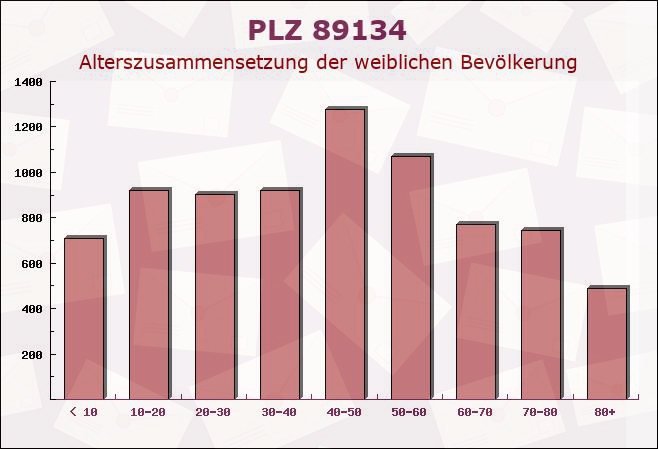 Postleitzahl 89134 Baden-Württemberg - Weibliche Bevölkerung