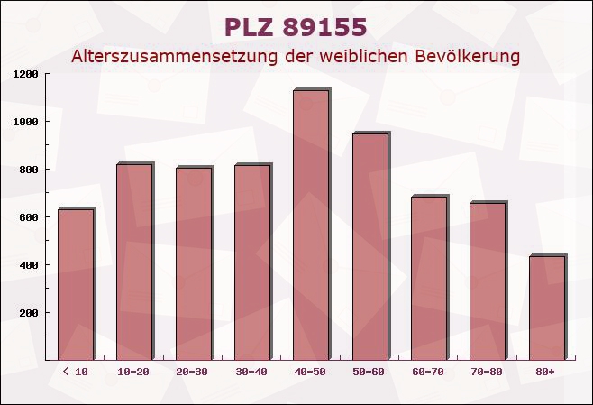 Postleitzahl 89155 Erbach an der Donau, Baden-Württemberg - Weibliche Bevölkerung