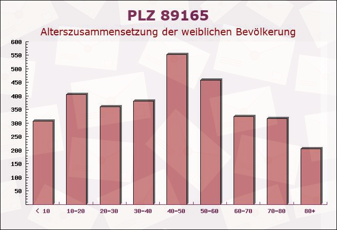 Postleitzahl 89165 Dietenheim, Baden-Württemberg - Weibliche Bevölkerung