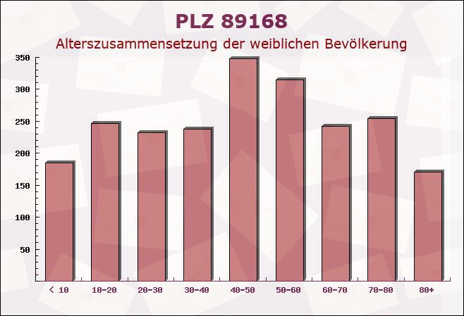 Postleitzahl 89168 Niederstotzingen, Baden-Württemberg - Weibliche Bevölkerung