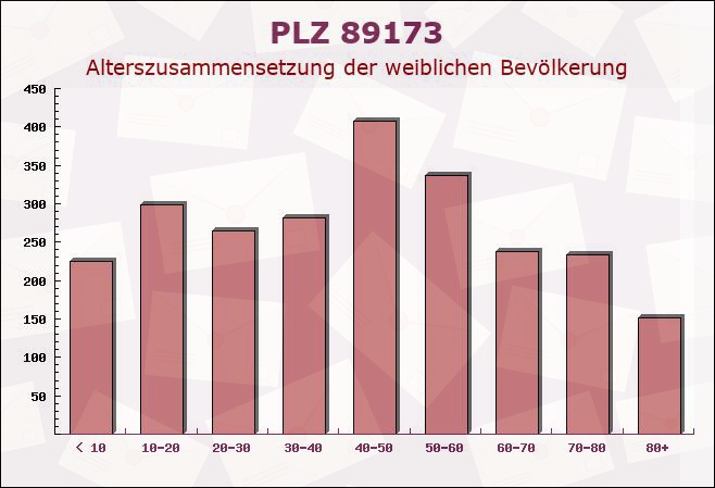 Postleitzahl 89173 Lonsee, Baden-Württemberg - Weibliche Bevölkerung