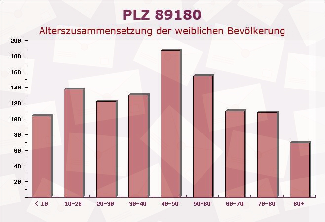 Postleitzahl 89180 Berghülen, Baden-Württemberg - Weibliche Bevölkerung