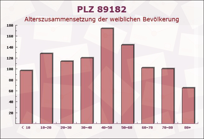 Postleitzahl 89182 Bernstadt, Baden-Württemberg - Weibliche Bevölkerung