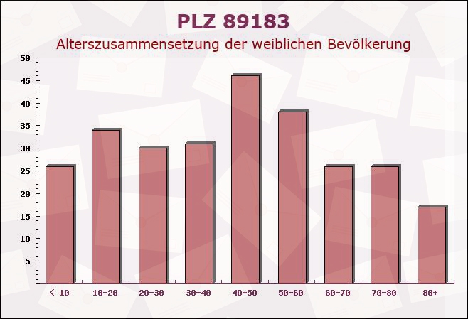 Postleitzahl 89183 Holzkirch, Baden-Württemberg - Weibliche Bevölkerung