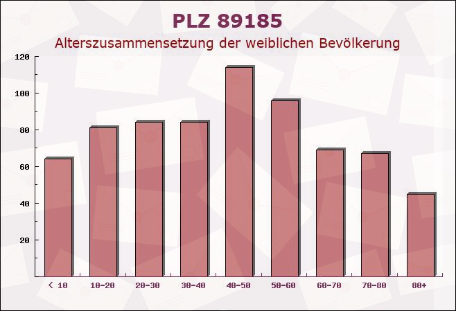 Postleitzahl 89185 Hüttisheim, Baden-Württemberg - Weibliche Bevölkerung