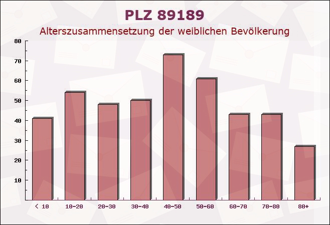 Postleitzahl 89189 Neenstetten, Baden-Württemberg - Weibliche Bevölkerung