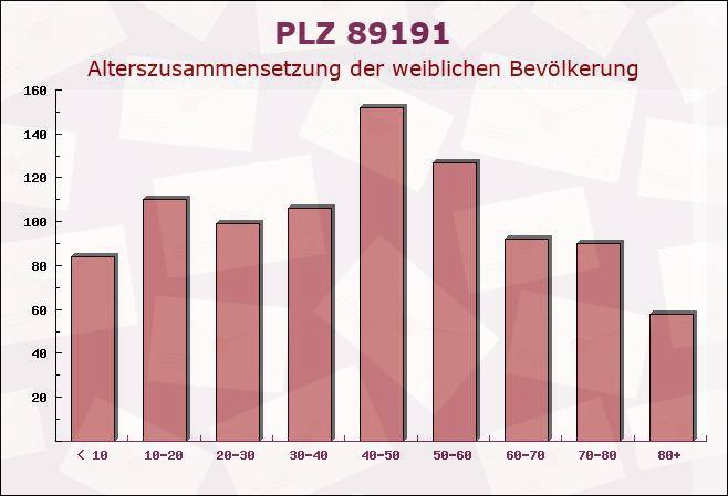 Postleitzahl 89191 Baden-Württemberg - Weibliche Bevölkerung