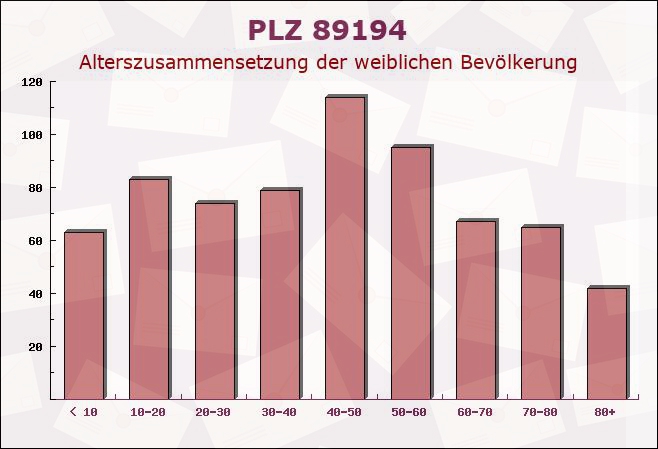 Postleitzahl 89194 Schnürpflingen, Baden-Württemberg - Weibliche Bevölkerung