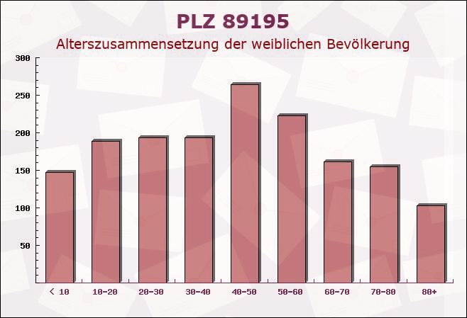 Postleitzahl 89195 Staig, Baden-Württemberg - Weibliche Bevölkerung