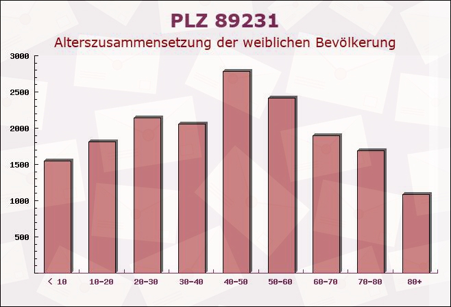 Postleitzahl 89231 Neu-Ulm, Bayern - Weibliche Bevölkerung