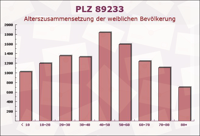 Postleitzahl 89233 Neu-Ulm, Bayern - Weibliche Bevölkerung