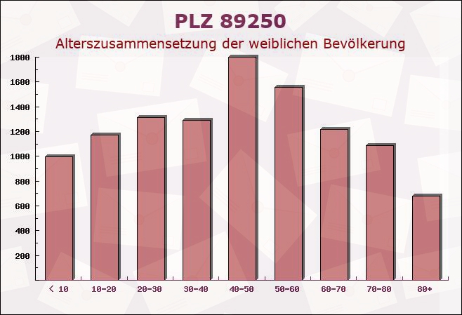 Postleitzahl 89250 Senden, Bayern - Weibliche Bevölkerung