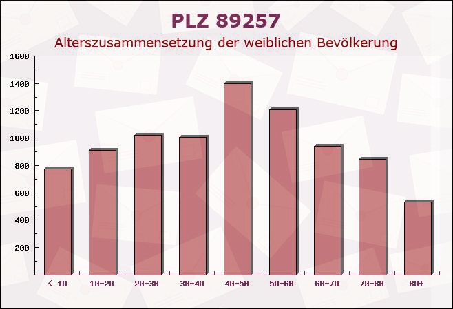 Postleitzahl 89257 Illertissen, Bayern - Weibliche Bevölkerung