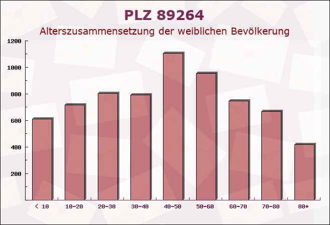 Postleitzahl 89264 Weißenhorn, Bayern - Weibliche Bevölkerung