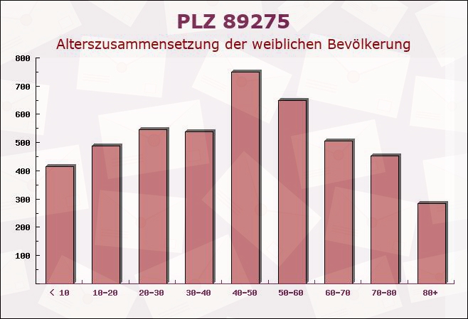 Postleitzahl 89275 Elchingen, Bayern - Weibliche Bevölkerung