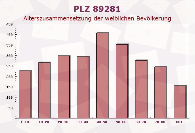 Postleitzahl 89281 Altenstadt, Bayern - Weibliche Bevölkerung