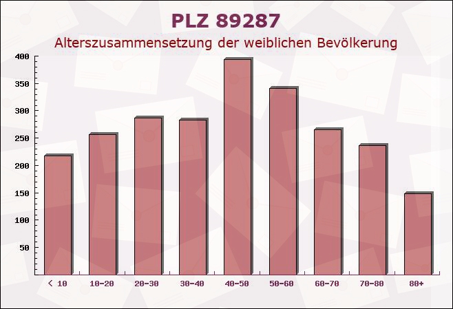 Postleitzahl 89287 Bellenberg, Bayern - Weibliche Bevölkerung