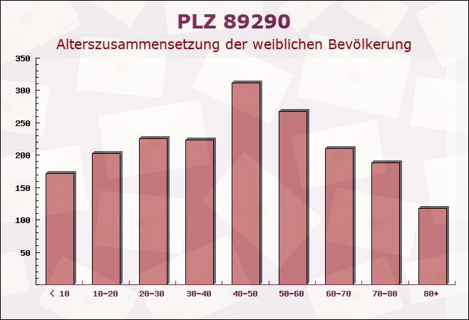 Postleitzahl 89290 Neu-Ulm, Bayern - Weibliche Bevölkerung