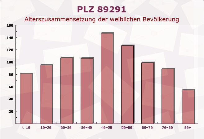 Postleitzahl 89291 Burlafingen, Bayern - Weibliche Bevölkerung