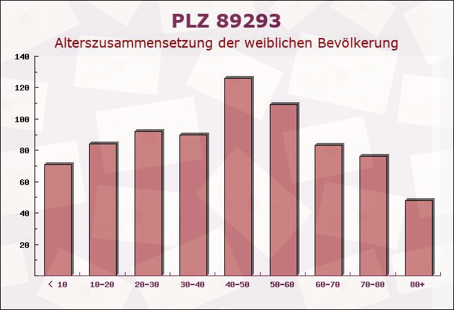 Postleitzahl 89293 Kellmünz, Bayern - Weibliche Bevölkerung