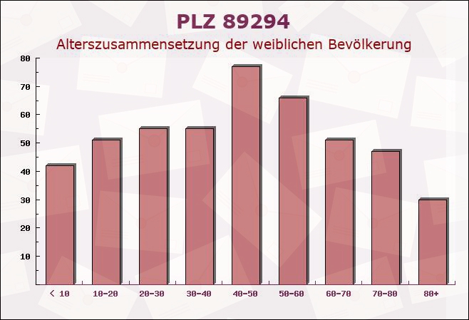 Postleitzahl 89294 Oberroth, Bayern - Weibliche Bevölkerung