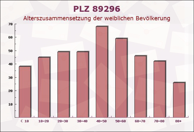 Postleitzahl 89296 Osterberg, Bayern - Weibliche Bevölkerung