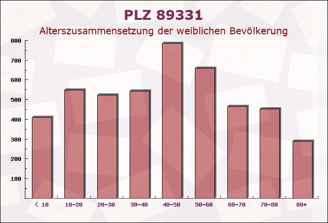 Postleitzahl 89331 Burgau, Bayern - Weibliche Bevölkerung