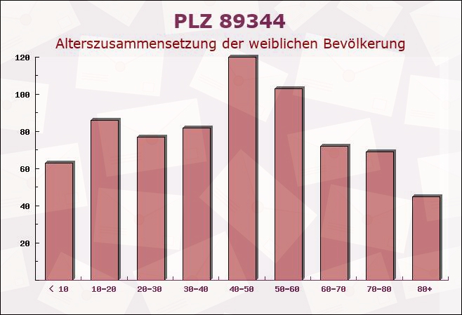 Postleitzahl 89344 Aislingen, Bayern - Weibliche Bevölkerung