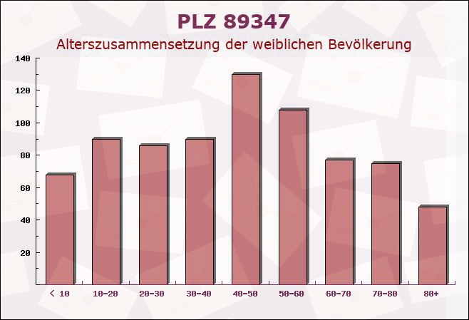 Postleitzahl 89347 Bubesheim, Bayern - Weibliche Bevölkerung