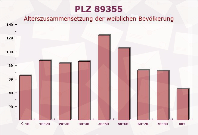 Postleitzahl 89355 Gundremmingen, Bayern - Weibliche Bevölkerung