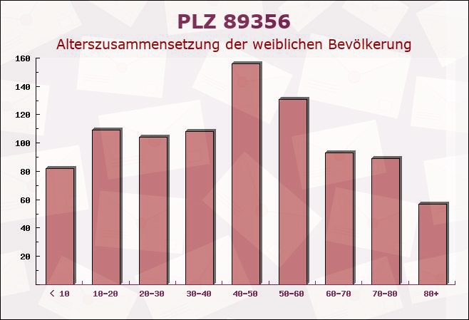 Postleitzahl 89356 Haldenwang, Bayern - Weibliche Bevölkerung